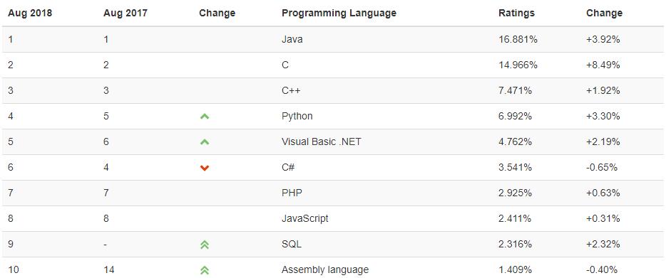 tiobe